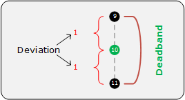 Deviation
